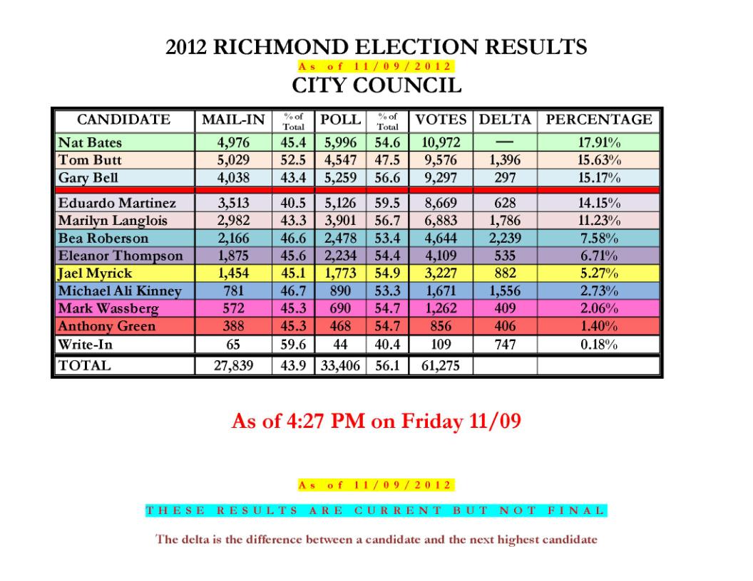'12 Richmond Election Results 11-09-12 (2).jpg